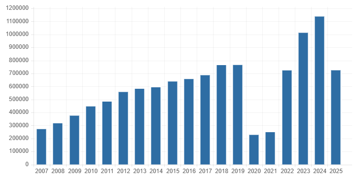 Від показників “кризових” 2020-2021 років пасажиропотік аеропорту Ряшів-Ясюнка у 2022 зріс майже втричі, а в наступному році перевищив 1 млн пасажирів. Джерело: https://www.rzeszowairport.pl/en/airport/traffic-statistics/aircraft-operations 